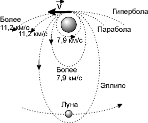 Схема космических скоростей